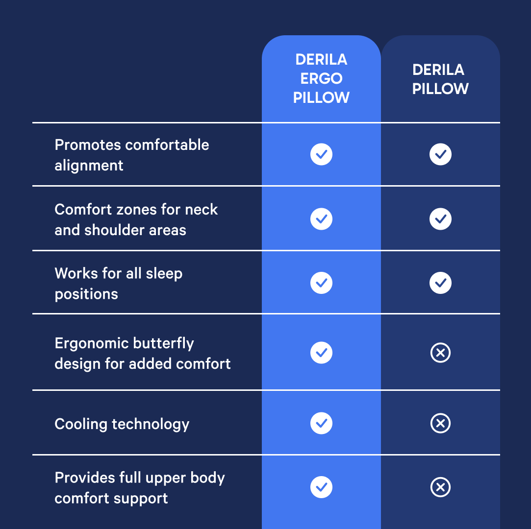Travesseiro Derila Ergo - Travesseiro de Apoio para o Pescoço