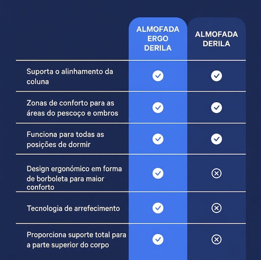 Travesseiro Derila Ergo - Travesseiro de Apoio para o Pescoço